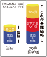 塗装価格の内訳